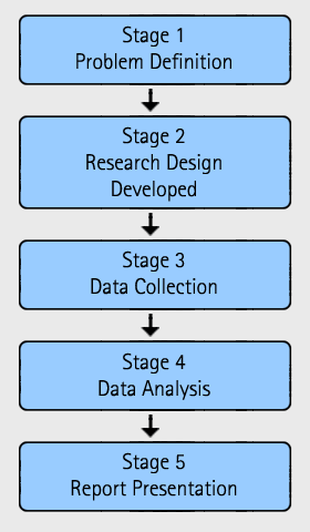 Stages in writing a research paper